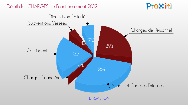 Décomposition des Charges de Fonctionnement 2012 de la commune de ÉTRéAUPONT Charges de Fonctionnement 2012 pour la commune de ÉTRéAUPONT