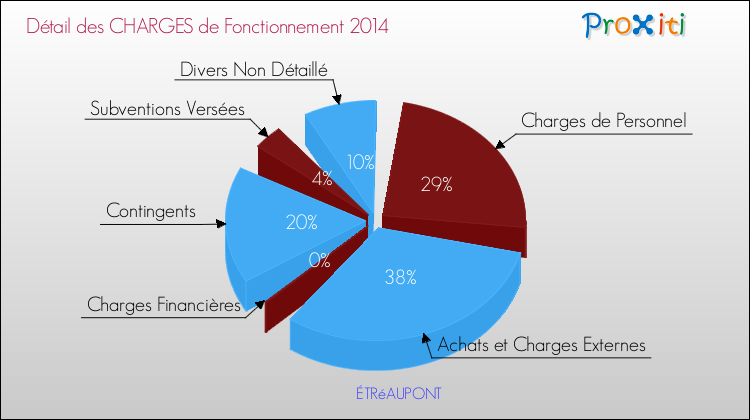 Décomposition des Charges de Fonctionnement 2014 de la commune de ÉTRéAUPONT Charges de Fonctionnement 2014 pour la commune de ÉTRéAUPONT