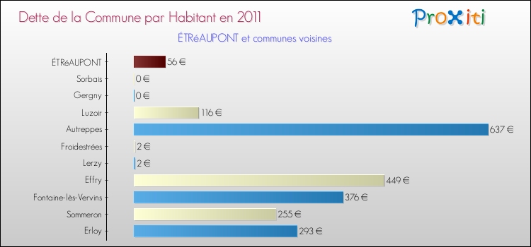 Dette par habitant de la commune en 2011 pour ÉTRéAUPONT et les communes proches Comparaison de la dette par habitant de la commune en 2011 pour ÉTRéAUPONT et les communes voisines