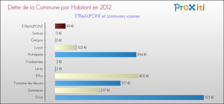 Dette par habitant de la commune en 2012 pour ÉTRéAUPONT et les communes proches Comparaison de la dette par habitant de la commune en 2012 pour ÉTRéAUPONT et les communes voisines
