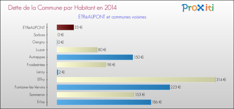 Dette par habitant de la commune en 2014 pour ÉTRéAUPONT et les communes proches Comparaison de la dette par habitant de la commune en 2014 pour ÉTRéAUPONT et les communes voisines