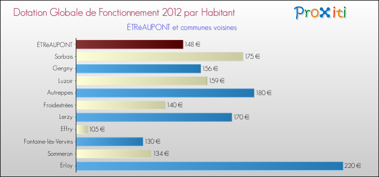 Montant des dotations globales de fonctionnement DGF par Habitant pour ÉTRéAUPONT et les communes proches Comparaison des des dotations globales de fonctionnement DGF par habitant pour ÉTRéAUPONT et les communes voisines