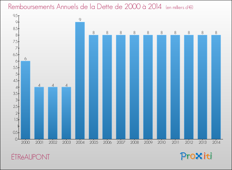 Evolution de l'annuité de la dette pour la commune de ÉTRéAUPONT de 2000 à 2014 Annuités de la dette pour ÉTRéAUPONT de 2000 à 2014