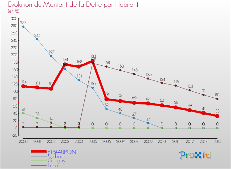 Evolution de la dette par habitant pour la commune de ÉTRéAUPONT et les communes proches de 2000 à 2014 Comparaison de la dette par habitant pour ÉTRéAUPONT et les communes voisines de 2000 à 2014