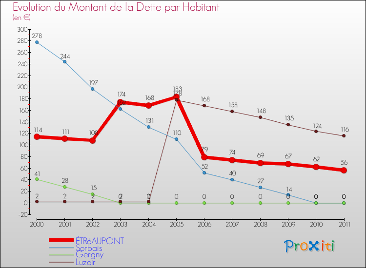 Evolution de la dette par habitant pour la commune de ÉTRéAUPONT et les communes proches Comparaison de la dette par habitant pour ÉTRéAUPONT et les communes voisines
