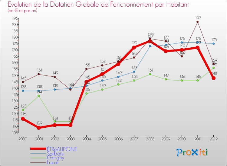 Evolution et montant de la dotation globale de fonctionnement par Habitant pour ÉTRéAUPONT et les communes proches Comparaison des dotations globales de fonctionnement par habitant pour ÉTRéAUPONT et les communes voisines