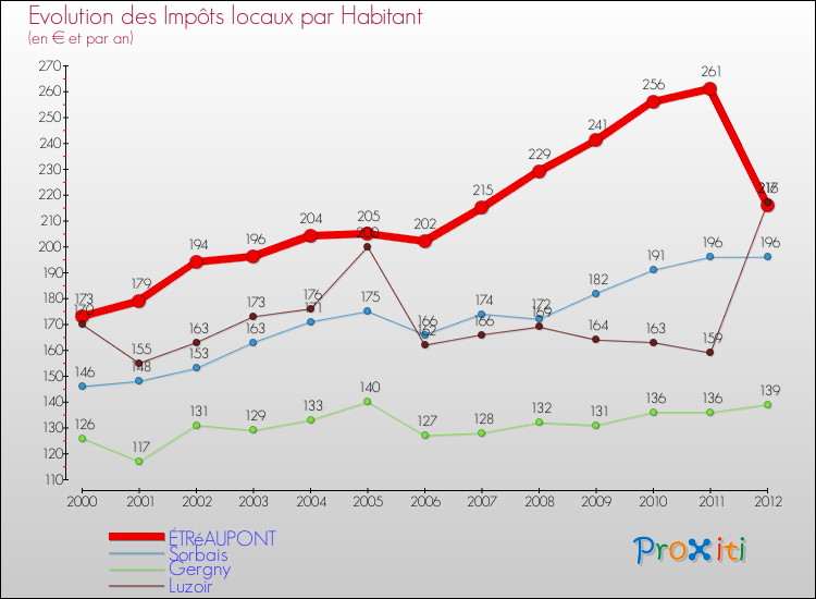 Evolution et montant des impôts locaux par Habitant pour ÉTRéAUPONT et les communes proches Comparaison des impôts locaux par habitant pour ÉTRéAUPONT et les communes voisines