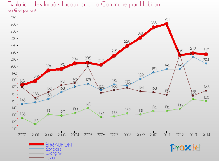 Evolution et montant des impôts locaux par Habitant pour ÉTRéAUPONT et les communes proches de 2000 à 2014 Comparaison des impôts locaux par habitant pour ÉTRéAUPONT et les communes voisines de 2000 à 2014