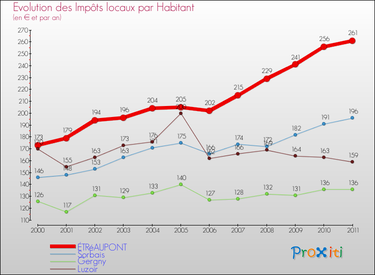 Evolution et montant des impôts locaux par Habitant pour ÉTRéAUPONT et les communes proches Comparaison des impôts locaux par habitant pour ÉTRéAUPONT et les communes voisines