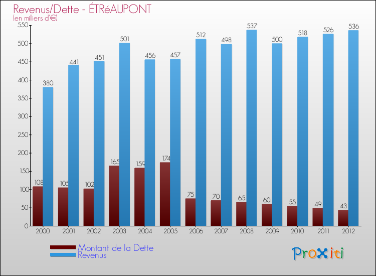 Evolution comparée de la dette et des revenus pour la commune de ÉTRéAUPONT de 2000 à 2012 Comparaison de la dette et des revenus pour ÉTRéAUPONT de 2000 à 2012