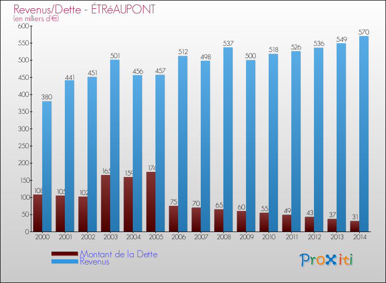 Evolution comparée de la dette et des revenus pour la commune de ÉTRéAUPONT de 2000 à 2014 Comparaison de la dette et des revenus pour ÉTRéAUPONT de 2000 à 2014