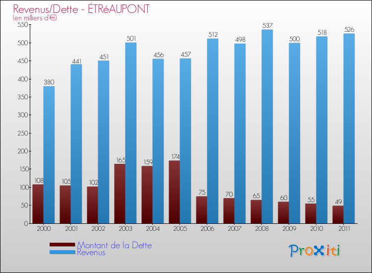 Evolution comparée de la dette et des revenus pour la commune de ÉTRéAUPONT de 2000 à 2011 Comparaison de la dette et des revenus pour ÉTRéAUPONT de 2000 à 2011