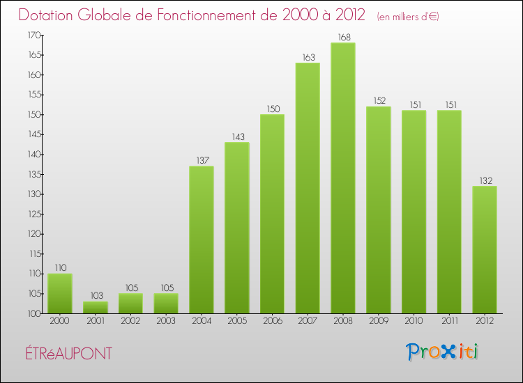 Evolution du montant de la Dotation Globale de Fonctionnement pour la commune de ÉTRéAUPONT de 2000 à 2012 Evolution du montant de la Dotation Globale de Fonctionnement pour ÉTRéAUPONT de 2000 à 2012
