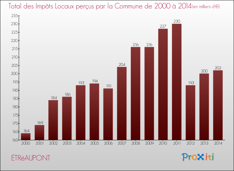 Evolution des Impôts Locaux pour la commune de ÉTRéAUPONT de 2000 à 2014 Evolution des Impôts Locaux pour ÉTRéAUPONT de 2000 à 2014