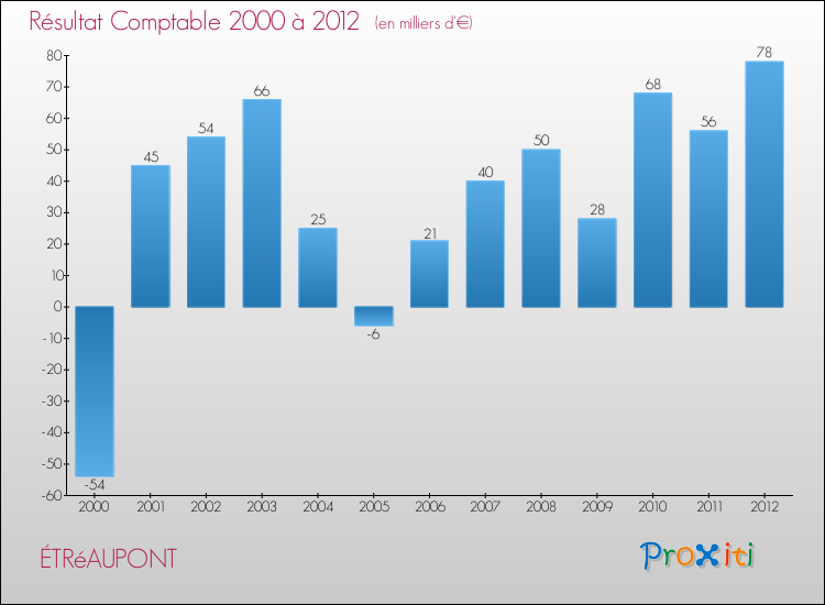 Evolution du résultat comptable pour la commune de ÉTRéAUPONT de 2000 à 2012 Evolution du résultat comptable pour ÉTRéAUPONT de 2000 à 2012