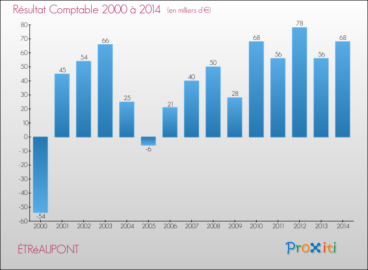Evolution du résultat comptable pour la commune de ÉTRéAUPONT de 2000 à 2014 Evolution du résultat comptable pour ÉTRéAUPONT de 2000 à 2014