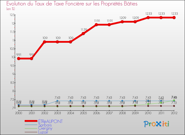Evolution du taux de la taxe foncière sur le bati pour ÉTRéAUPONT et les communes proches de 2000 à 2012 Comparaison des taux de taxe foncière sur le bati pour ÉTRéAUPONT et les communes voisines de 2000 à 2012