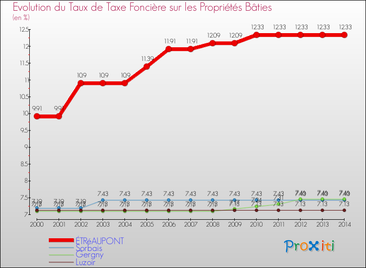 Evolution du taux de la taxe foncière sur le bati pour ÉTRéAUPONT et les communes proches de 2000 à 2014 Comparaison des taux de taxe foncière sur le bati pour ÉTRéAUPONT et les communes voisines de 2000 à 2014