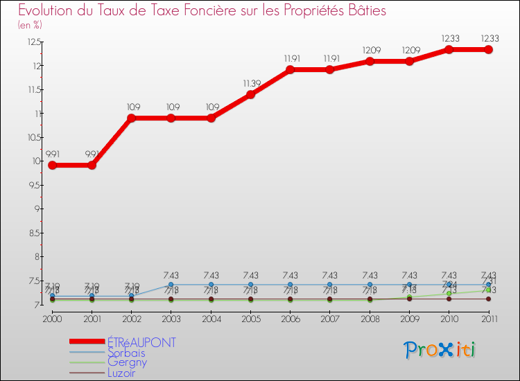 Evolution du taux de la taxe foncière sur le bati pour ÉTRéAUPONT et les communes proches Comparaison des taux de taxe foncière sur le bati pour ÉTRéAUPONT et les communes voisines