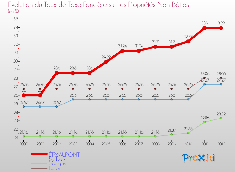 Evolution du taux de la taxe foncière sur les immeubles et terrains non batis pour ÉTRéAUPONT et les communes proches de 2000 à 2012 Comparaison des taux de la taxe foncière sur les immeubles et terrains non batis pour ÉTRéAUPONT et les communes voisines de 2000 à 2012