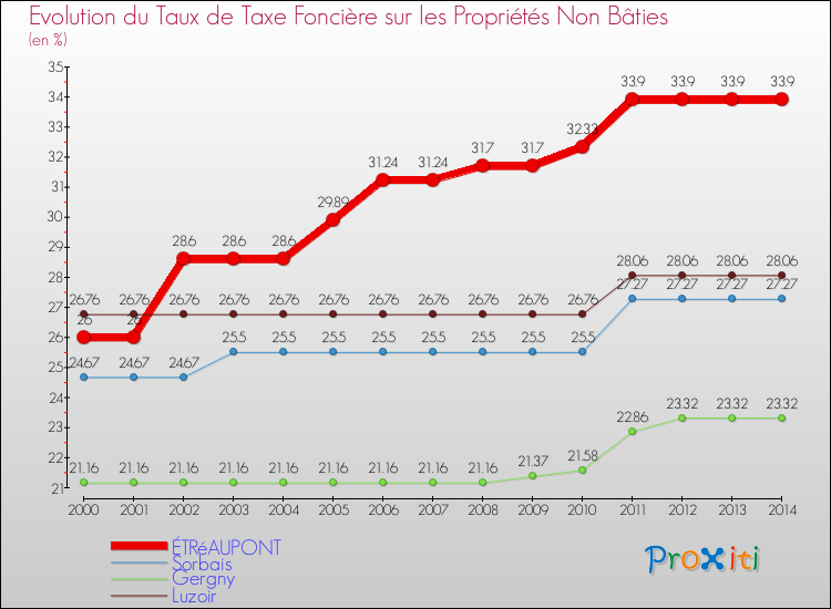 Evolution du taux de la taxe foncière sur les immeubles et terrains non batis pour ÉTRéAUPONT et les communes proches de 2000 à 2014 Comparaison des taux de la taxe foncière sur les immeubles et terrains non batis pour ÉTRéAUPONT et les communes voisines de 2000 à 2014