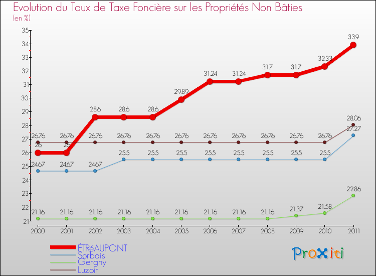 Evolution du taux de la taxe foncière sur les immeubles et terrains non batis pour ÉTRéAUPONT et les communes proches Comparaison des taux de la taxe foncière sur les immeubles et terrains non batis pour ÉTRéAUPONT et les communes voisines