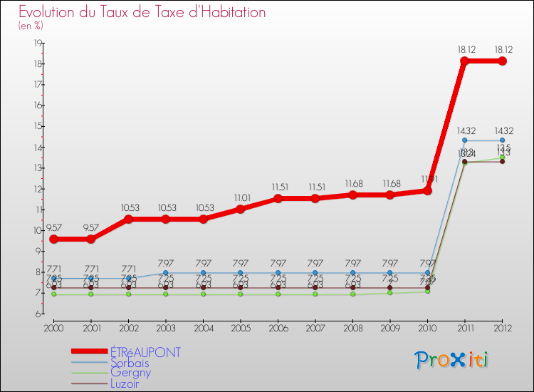 Evolution du taux de la taxe d'habitation pour ÉTRéAUPONT et les communes proches Comparaison des taux de la taxe d'habitation pour ÉTRéAUPONT et les communes voisines