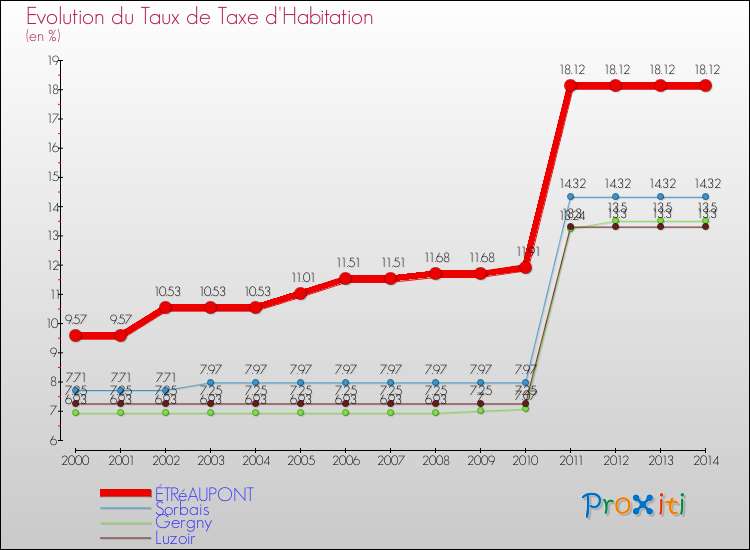 Evolution du taux de la taxe d'habitation pour ÉTRéAUPONT et les communes proches de 2000 à 2014 Comparaison des taux de la taxe d'habitation pour ÉTRéAUPONT et les communes voisines de 2000 à 2014