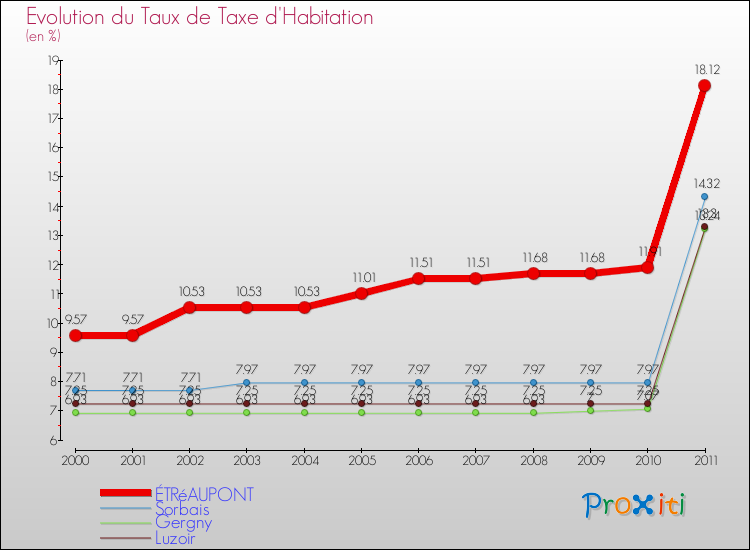 Evolution du taux de la taxe d'habitation pour ÉTRéAUPONT et les communes proches Comparaison des taux de la taxe d'habitation pour ÉTRéAUPONT et les communes voisines