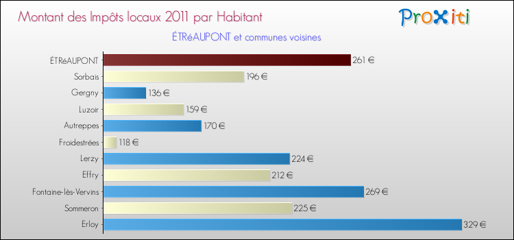 Montant des impôts locaux par Habitant pour ÉTRéAUPONT et les communes proches Comparaison des impôts locaux par habitant pour ÉTRéAUPONT et les communes voisines