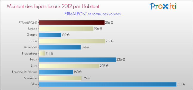 Montant des impôts locaux par Habitant pour ÉTRéAUPONT et les communes proches Comparaison des impôts locaux par habitant pour ÉTRéAUPONT et les communes voisines