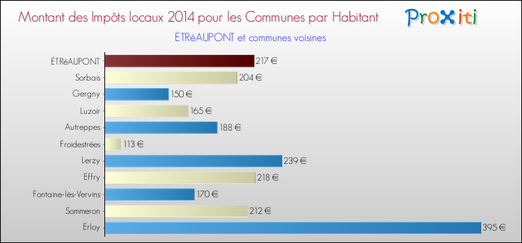 Montant des impôts locaux par Habitant pour ÉTRéAUPONT et les communes proches en 2014 Comparaison des impôts locaux par habitant pour ÉTRéAUPONT et les communes voisines en 2014