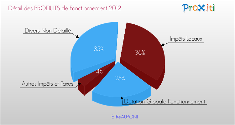Décomposition du Budget de Fonctionnement 2012 de la commune de ÉTRéAUPONT Budget de Fonctionnement 2012 pour la commune de ÉTRéAUPONT