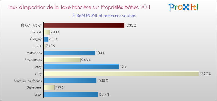 Taux d'imposition de la taxe foncière sur le bati 2011 pour ÉTRéAUPONT et les communes proches Comparaison des taux d'imposition de la taxe foncière sur le bati 2011 pour ÉTRéAUPONT et les communes voisines