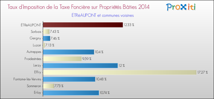 Taux d'imposition de la taxe foncière sur le bati 2014 pour ÉTRéAUPONT et les communes proches Comparaison des taux d'imposition de la taxe foncière sur le bati 2014 pour ÉTRéAUPONT et les communes voisines