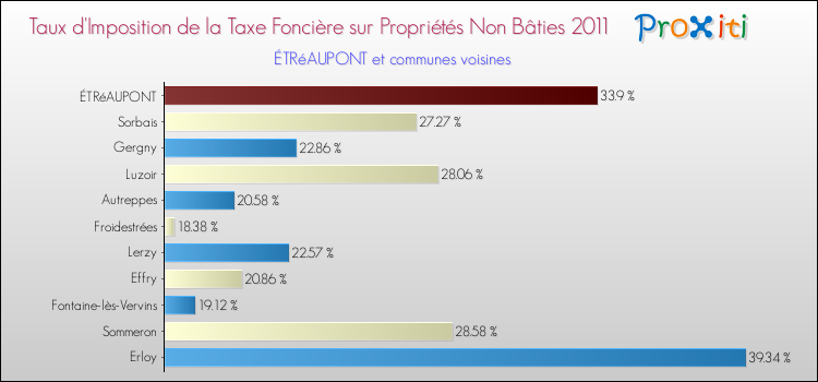 Taux d'imposition de la taxe foncière sur les immeubles et terrains non batis 2011 pour ÉTRéAUPONT et les communes proches Comparaison des taux d'imposition de la taxe foncière sur les immeubles et terrains non batis 2011 pour ÉTRéAUPONT et les communes voisines