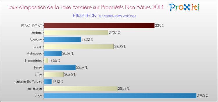 Taux d'imposition de la taxe foncière sur les immeubles et terrains non batis 2014 pour ÉTRéAUPONT et les communes proches Comparaison des taux d'imposition de la taxe foncière sur les immeubles et terrains non batis 2014 pour ÉTRéAUPONT et les communes voisines