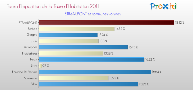Taux d'imposition de la taxe d'habitation 2011 pour ÉTRéAUPONT et les communes proches Comparaison des taux d'imposition de la taxe d'habitation 2011 pour ÉTRéAUPONT et les communes voisines