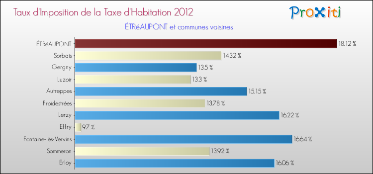 Taux d'imposition de la taxe d'habitation 2012 pour ÉTRéAUPONT et les communes proches Comparaison des taux d'imposition de la taxe d'habitation 2012 pour ÉTRéAUPONT et les communes voisines