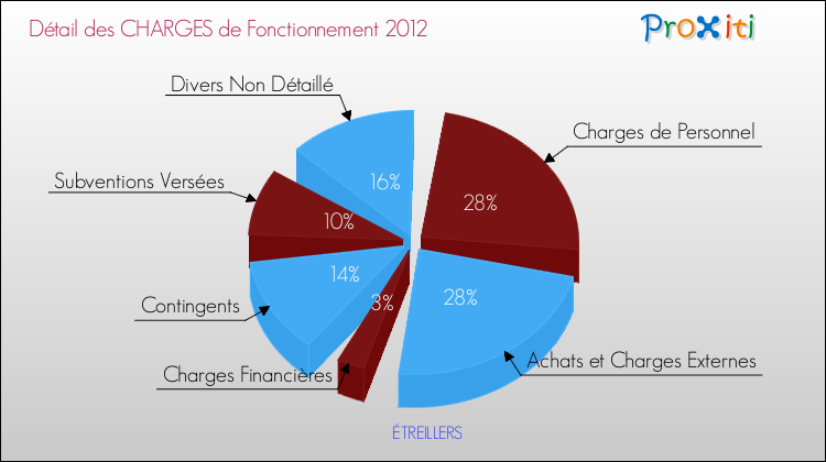 Décomposition des Charges de Fonctionnement 2012 de la commune de ÉTREILLERS Charges de Fonctionnement 2012 pour la commune de ÉTREILLERS