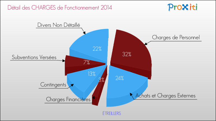 Décomposition des Charges de Fonctionnement 2014 de la commune de ÉTREILLERS Charges de Fonctionnement 2014 pour la commune de ÉTREILLERS