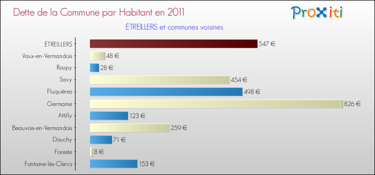 Dette par habitant de la commune en 2011 pour ÉTREILLERS et les communes proches Comparaison de la dette par habitant de la commune en 2011 pour ÉTREILLERS et les communes voisines