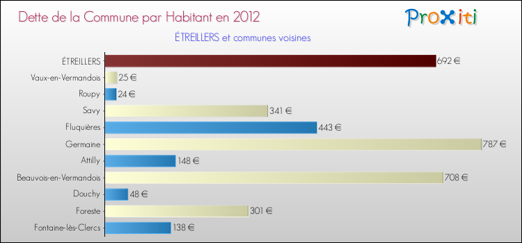 Dette par habitant de la commune en 2012 pour ÉTREILLERS et les communes proches Comparaison de la dette par habitant de la commune en 2012 pour ÉTREILLERS et les communes voisines