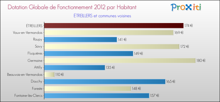 Montant des dotations globales de fonctionnement DGF par Habitant pour ÉTREILLERS et les communes proches Comparaison des des dotations globales de fonctionnement DGF par habitant pour ÉTREILLERS et les communes voisines