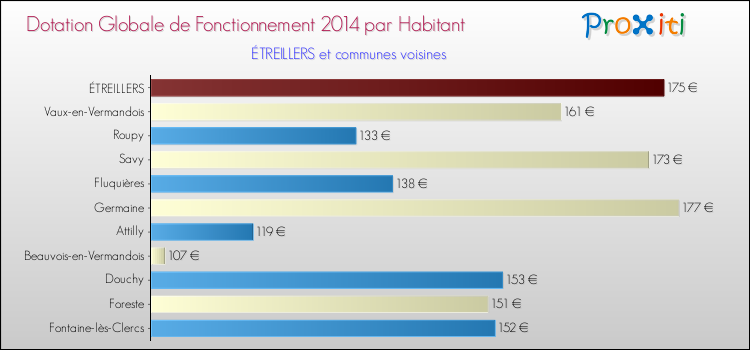 Montant des dotations globales de fonctionnement DGF par Habitant pour ÉTREILLERS et les communes proches en 2014. Comparaison des des dotations globales de fonctionnement DGF par habitant pour ÉTREILLERS et les communes voisines en 2014.
