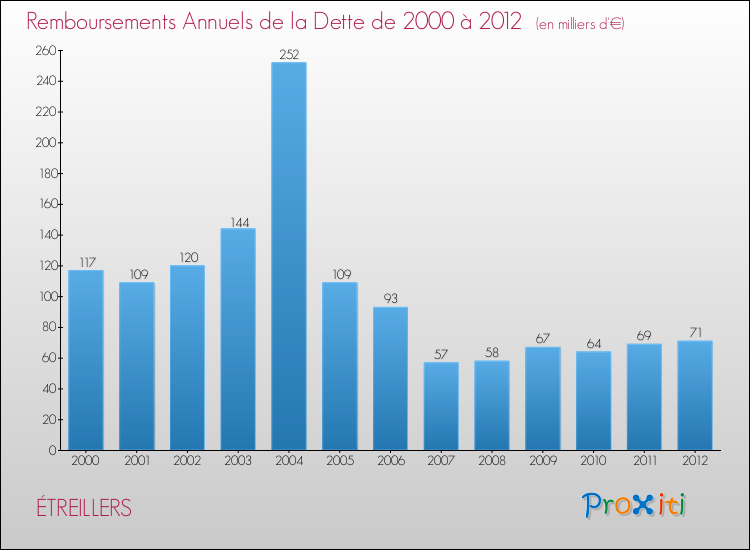 Evolution de l'annuité de la dette pour la commune de ÉTREILLERS de 2000 à 2012 Annuités de la dette pour ÉTREILLERS de 2000 à 2012