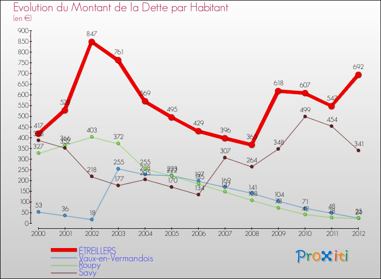 Evolution de la dette par habitant pour la commune de ÉTREILLERS et les communes proches de 2000 à 2012 Comparaison de la dette par habitant pour ÉTREILLERS et les communes voisines de 2000 à 2012
