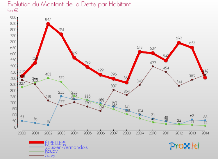Evolution de la dette par habitant pour la commune de ÉTREILLERS et les communes proches de 2000 à 2014 Comparaison de la dette par habitant pour ÉTREILLERS et les communes voisines de 2000 à 2014