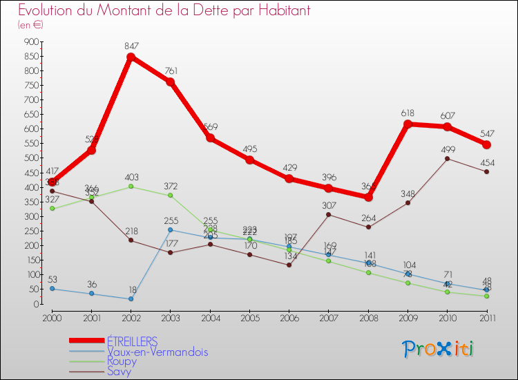 Evolution de la dette par habitant pour la commune de ÉTREILLERS et les communes proches Comparaison de la dette par habitant pour ÉTREILLERS et les communes voisines