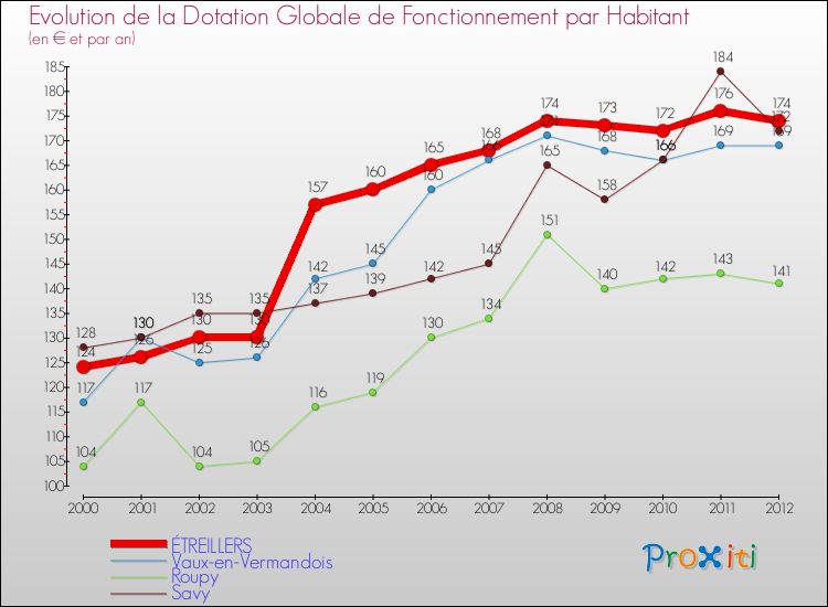 Evolution et montant de la dotation globale de fonctionnement par Habitant pour ÉTREILLERS et les communes proches Comparaison des dotations globales de fonctionnement par habitant pour ÉTREILLERS et les communes voisines